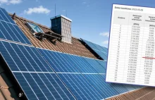 Rekordowa produkcja prądu ze słońca. Musieliśmy wypchnąć energię do Szwecji