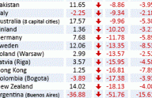 Ceny mieszkań w Polsce z uwzględnieniem inflacji spadły o 13,57% w 2022