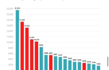 Polska Tuska sprowadza więcej niewolników ekonomicznych spoza UE niż za PiS.