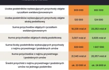 W Polsce już ponad milion osób zarabia na wynajmie