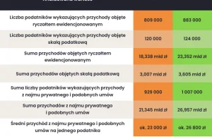 W Polsce już ponad milion osób zarabia na wynajmie