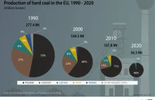Polska już niemal zmonopilozowała wydobycie węgla kamiennego w Unii Europejskiej