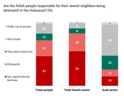 54% Izraelczyków obwinia Polskę za Holokaust na równi z III Rzeszą