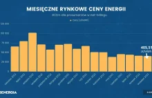 Prosumenci znów stracą. Ceny RCEm lecą w dół!