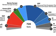Europejczycy zdecydowali. Parlament Europejski gównie konserwatywny.