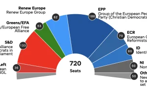 Europejczycy zdecydowali. Parlament Europejski gównie konserwatywny.
