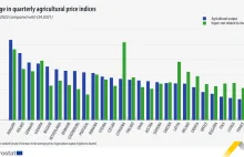 Ceny produktów rolnych: wzrost o 44 % rok do roku