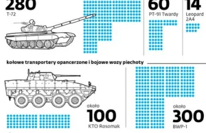Polska dostarczyła najwięcej czołgów Ukrainie