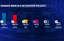 Konfederacja spadła na piąte miejsce w sondażu dla Wydarzeń Polsatu