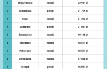 Najdroższe mieszkania w Polsce. W tych miejscowościach metr kosztuje najwięcej