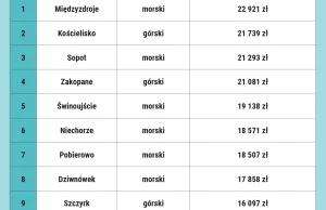 Najdroższe mieszkania w Polsce. W tych miejscowościach metr kosztuje najwięcej
