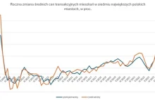 Program Bezpieczny kredyt 2 proc. wywołał największy wzrost cen mieszkań od 2007