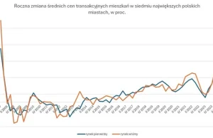 Program Bezpieczny kredyt 2 proc. wywołał największy wzrost cen mieszkań od 2007