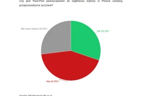 Ponad 40% Polaków nie ma pewności, że wybory będą uczciwe!