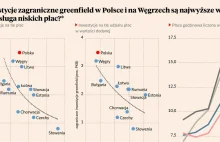 Polska przyciąga inwestorów niskimi płacami. Polacy są tak głupi że to działa