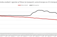 Są nowe dane o polskiej demografii. Kolejny miesiąc w czołówce tych najgorszych