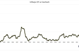 Nieoczekiwany wyskok czeskiej inflacji.