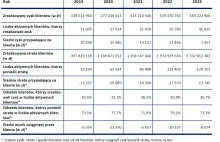 Ponad 128 tys. osób straciło blisko 1,8 mld zł. na inwestowaniu w CFD