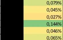 Kiedy kupować ETF-y? Timing rynkowy. -