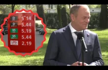 Kiedy paliwo po 5,19? Donald Tusk odpowiada