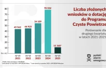 Urzędnicy wykończyli "Czyste Powietrze"? Dramatyczny spadek wniosków
