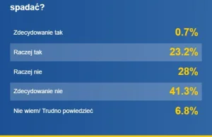 SONDAŻ: Większość Polaków nie dostrzega spadku inflacji