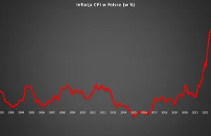Inflacja CPI w styczniu 2024 - 3,9%.