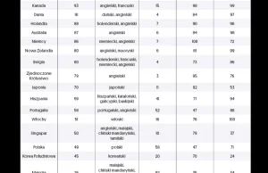 Polska trafiła na listę najlepszych krajów do życia