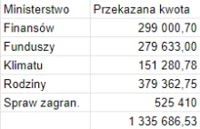 W ciągu ostatnich dwóch lat Rydzyk dostał 5 milionów złotych od Ministerstw