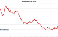 Indeks Nędzy dla Polski - tak źle nie było od ~2005 roku