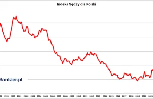 Indeks Nędzy dla Polski - tak źle nie było od ~2005 roku
