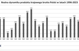 Najgorszy rok od 30 lat. PKB Polski w 2023 roku ledwo wzrósł