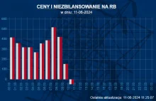 Polska znów musi wyłączyć farmy fotowoltaicznie i wiatrowe - nawet 3,432 GW