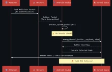 Krytyczna podatność w Androidzie umożliwia zdalne wykonanie kodu, bez interakcji