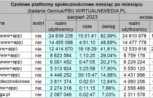 Wykop wypadł z badań Mediapanelu