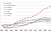 Poland's Economic Landscape: Unveiling the Dynamics of GDP Growth