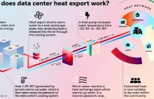Equinix będzie eksportować nadwyżki ciepła z serwerowni do lokalnych ciepłowni