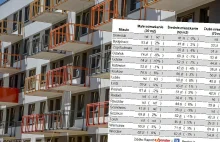 Wynajem mieszkania. Są nowe dane o kosztach. Dwa rynki ewidentnie się przegrzały