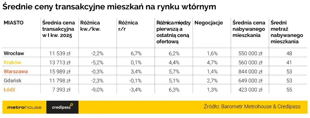 Bańka pęka? Ceny mieszkań w Łodzi spadły o 9% kdk, w Krakowie o 5%