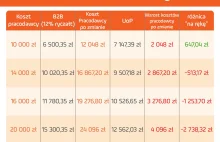 Blady strach padł na programistów. Ile stracą na rządowej reformie?