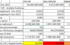 kredyty frankowe a kapitały własne polskich banków stan na 31-03-2023