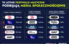 Polacy kochają festiwale! TOP 10 ranking najgłośniejszych wydarzeń lata