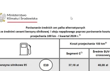 Porównanie średnich kosztów przejechania 100 km w 2024