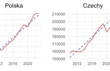 Gospodarka Czech siadła po pandemii! Polska odporna na szoki