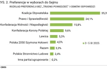 "Mijanka" na prawicy staje się faktem. Konfederacja wygrywa z PiSem