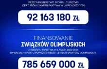 Wychodzi na to, że jeden medal średnio kosztował 47 milionów złotych.