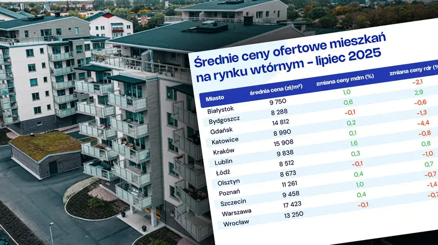 Ceny mieszkań w Krakowie spadły o 7,5% rdr (uwzgl. inflację)