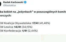 Liczba kobiet na „jedynkach” w poszczególnych komitetach wyborczych