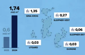 Dzięki Baltic Pipe gaz z Norwegii jest niczym wydobycie krajowe