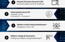 Poczta Polska oferuje listy elektroniczne za 2,20 zł